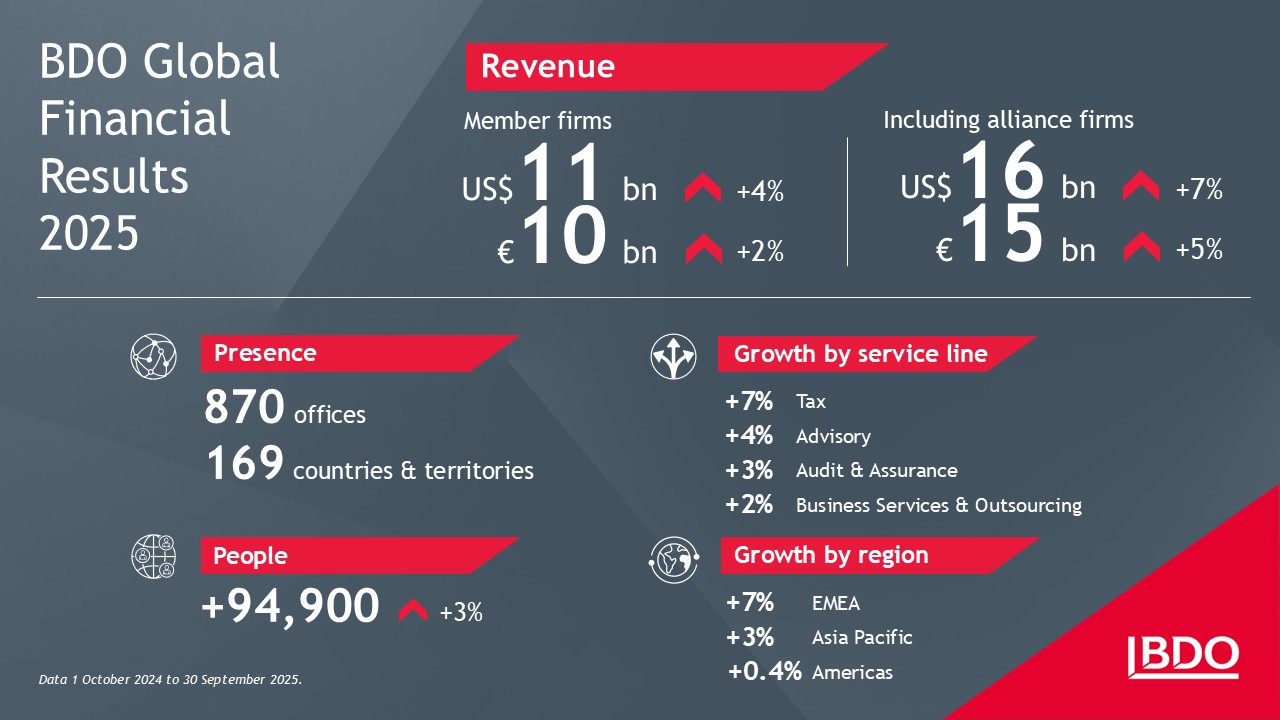 Global financial results 2025